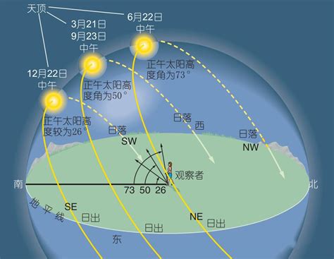 日落方位|日出日落